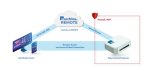 Iot Devices Behind Firewalls: Secure Remote Access & Management